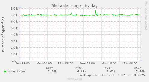 daily graph