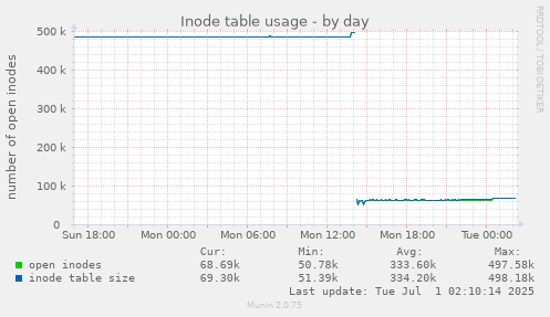 daily graph
