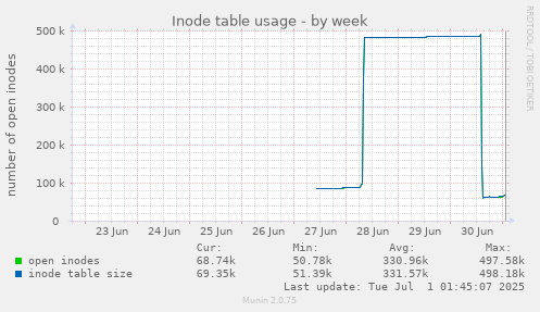 weekly graph