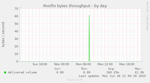 Postfix bytes throughput