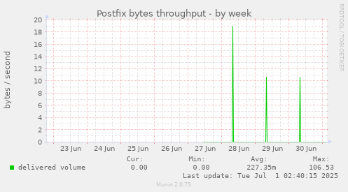 weekly graph