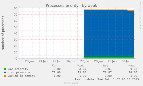 Processes priority
