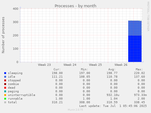 monthly graph