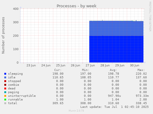 Processes