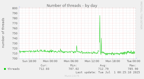 Number of threads