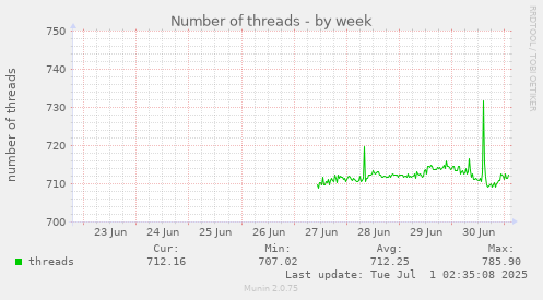 Number of threads