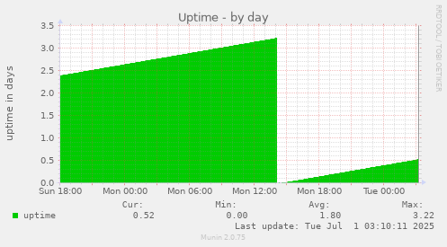 daily graph