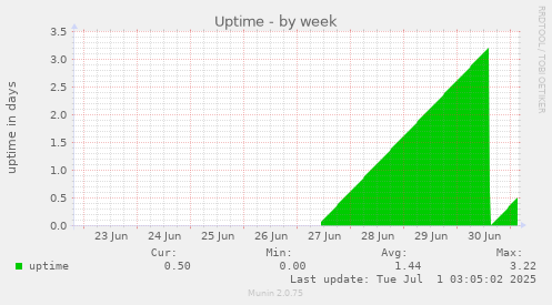 weekly graph