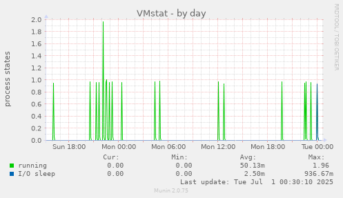 VMstat