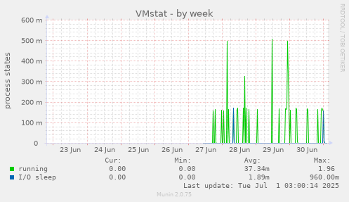 VMstat