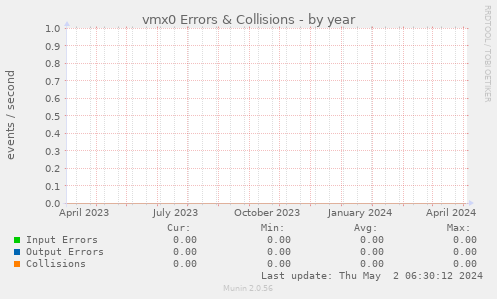 vmx0 Errors & Collisions