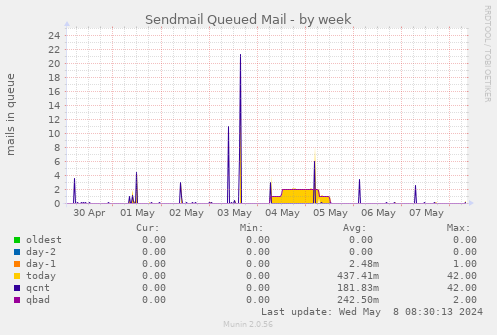 Sendmail Queued Mail