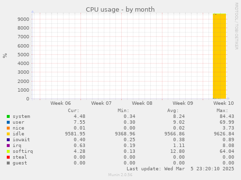 CPU usage