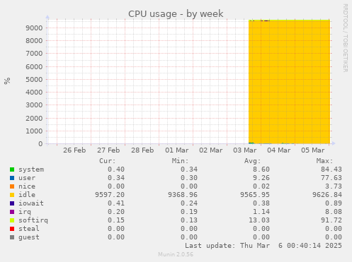 CPU usage