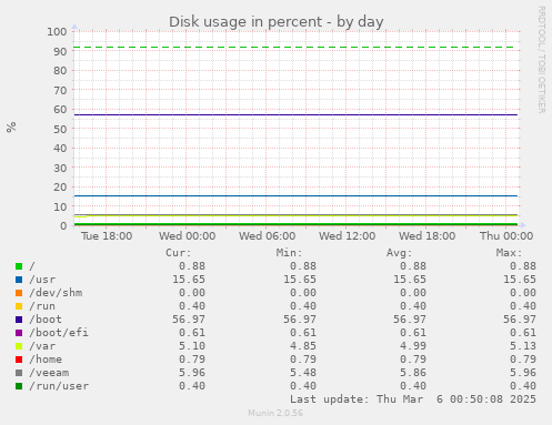 Disk usage in percent