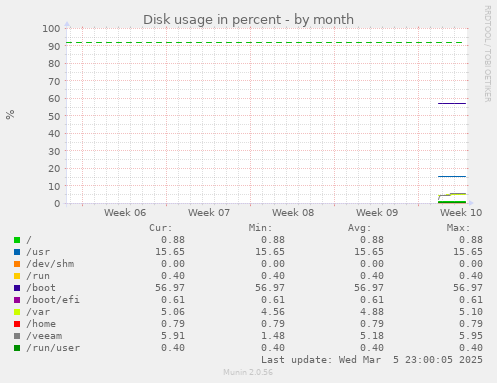 Disk usage in percent