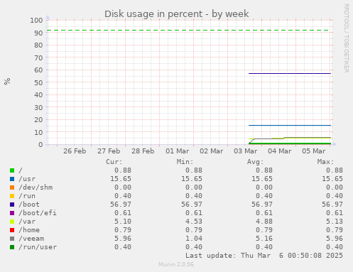 Disk usage in percent