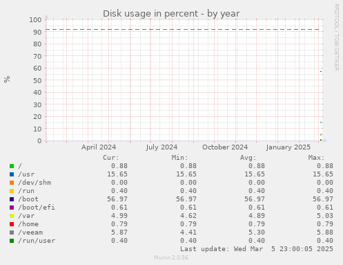 Disk usage in percent