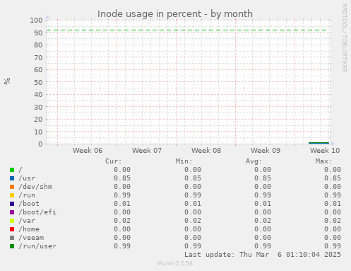 Inode usage in percent