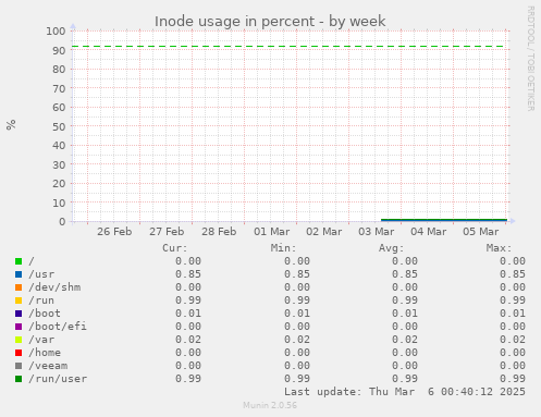 Inode usage in percent