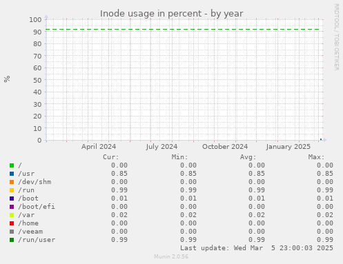 Inode usage in percent