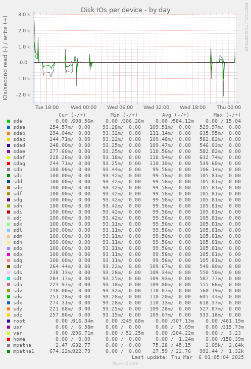 Disk IOs per device