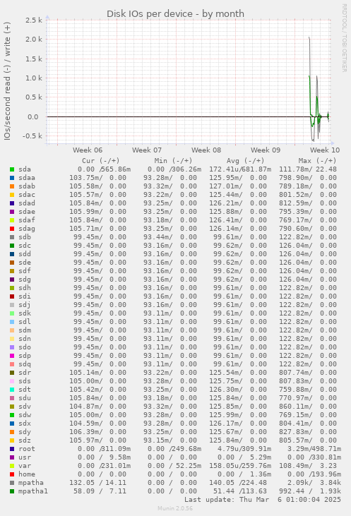 Disk IOs per device