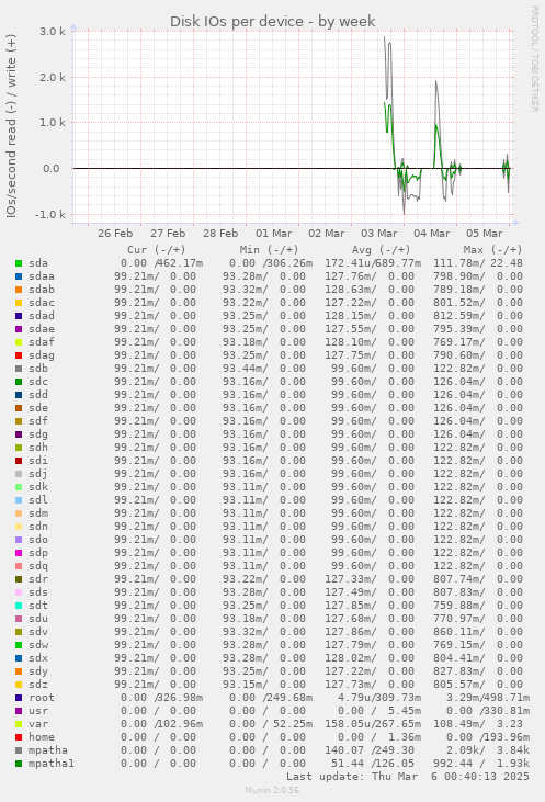 Disk IOs per device