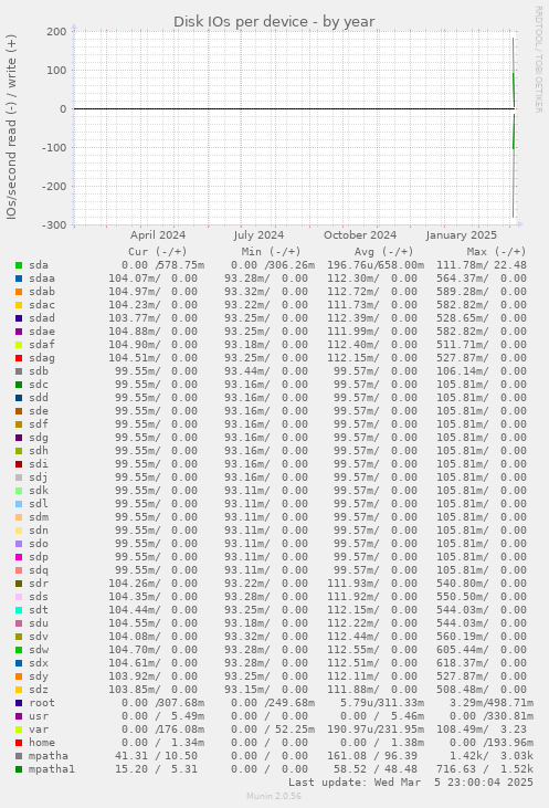 Disk IOs per device