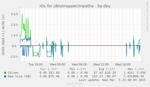 IOs for /dev/mapper/mpatha