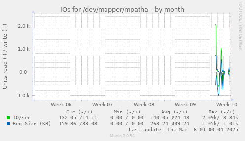 IOs for /dev/mapper/mpatha