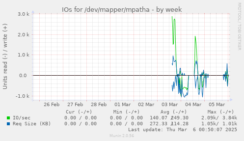 IOs for /dev/mapper/mpatha