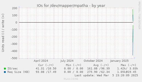 IOs for /dev/mapper/mpatha