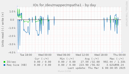 IOs for /dev/mapper/mpatha1