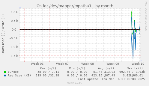 IOs for /dev/mapper/mpatha1