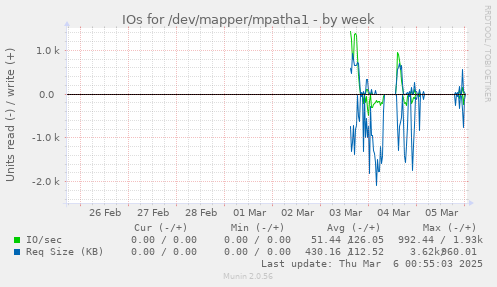 IOs for /dev/mapper/mpatha1