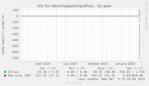 IOs for /dev/mapper/mpatha1