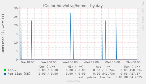 IOs for /dev/ol-vg/home