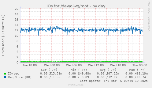 IOs for /dev/ol-vg/root