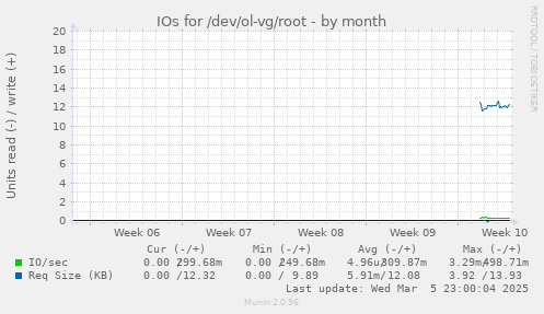 IOs for /dev/ol-vg/root