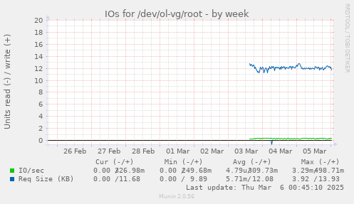 IOs for /dev/ol-vg/root