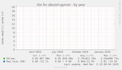 IOs for /dev/ol-vg/root