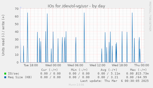 IOs for /dev/ol-vg/usr