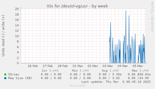 IOs for /dev/ol-vg/usr