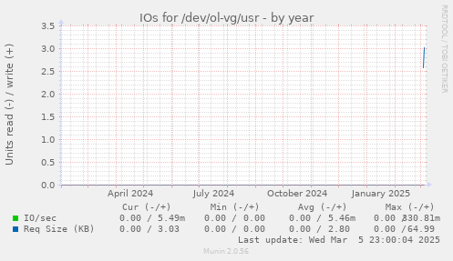 IOs for /dev/ol-vg/usr