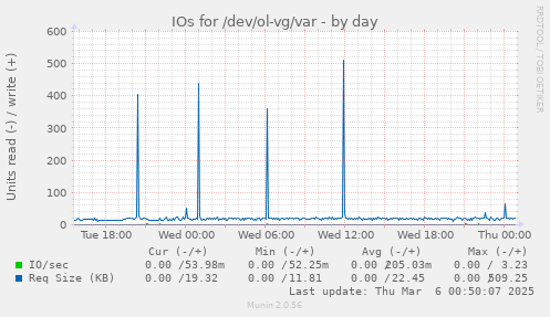 IOs for /dev/ol-vg/var