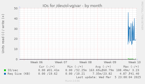 IOs for /dev/ol-vg/var