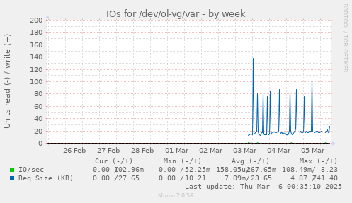 IOs for /dev/ol-vg/var