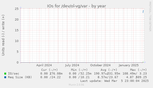 IOs for /dev/ol-vg/var