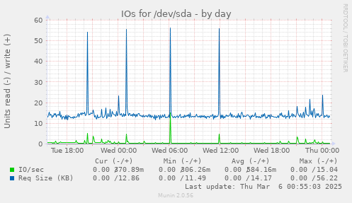 IOs for /dev/sda